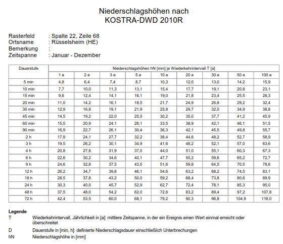 Der Magistrat der Stadt Rüsselsheim Hydraulische Überprüfung Bereich Sophie-Opel-Schule 7 / 23 Q F = 24,46 % von Q S = 2,78 l/s Q T = 2,78 l/s + 11,36 l/s = 14,14l/s 3.