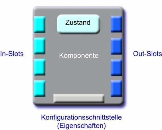 Vorgehensweise Analyse Spezifikation Überführung der Spezifikation auf