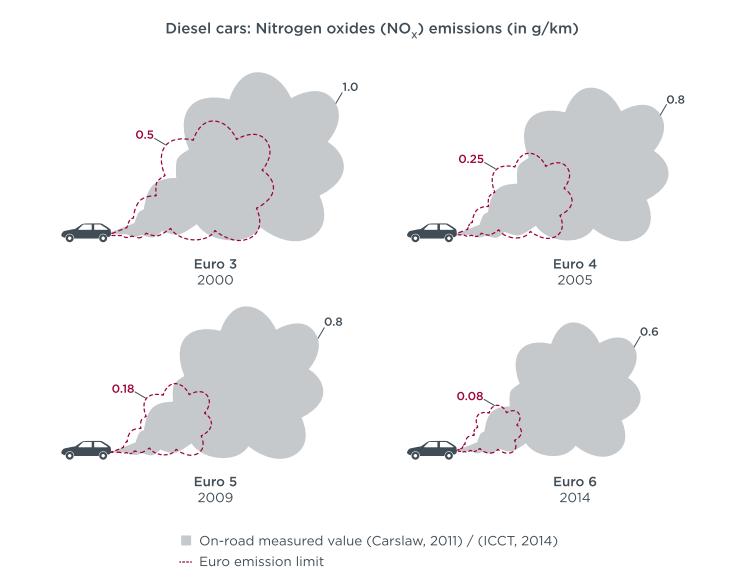 Emissionen von Diesel-Pkw