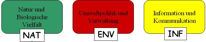 Inanspruchnahme in DE: 2007-2010 (2011) NAT ENV INF 42 Antragstellungen (64) 32 Projektförderungen 123,3 Mio. Euro Investitionssumme 58,3 Mio. Euro EU-Anteil?