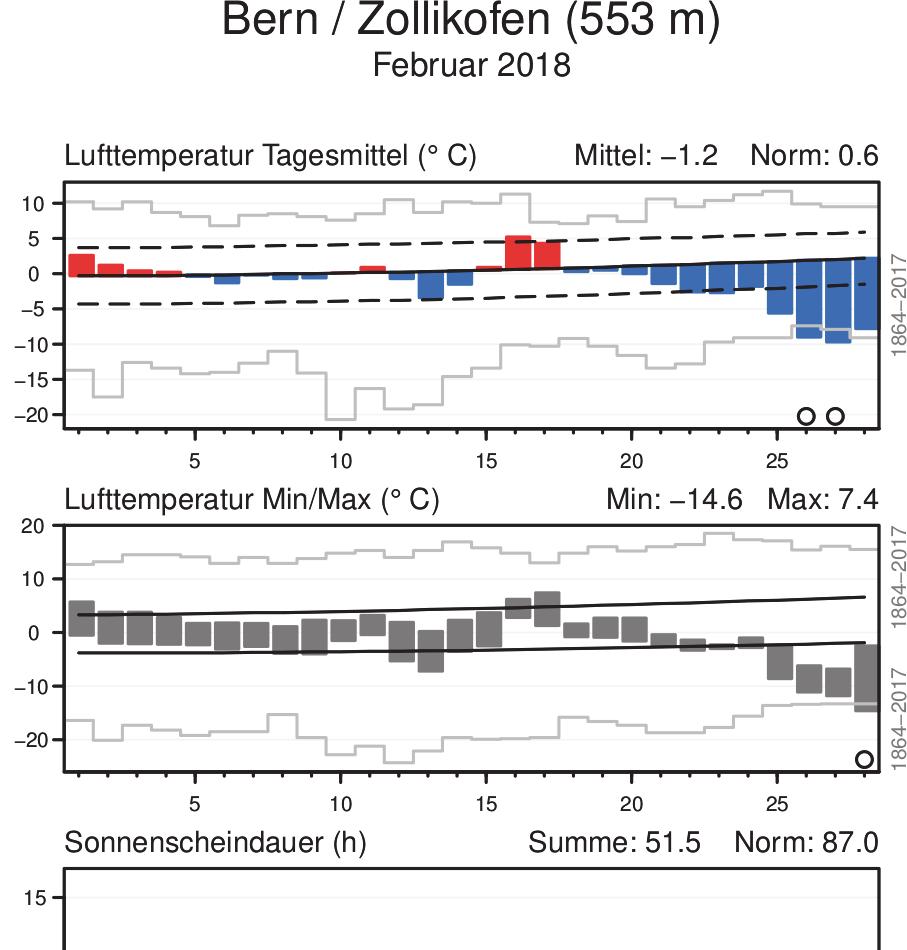 MeteoSchweiz Klimabulletin Febuar 2018 7 Witterungsverlauf im Febuar 2018 Täglicher Klimaverlauf von Lufttemperatur (Mittel