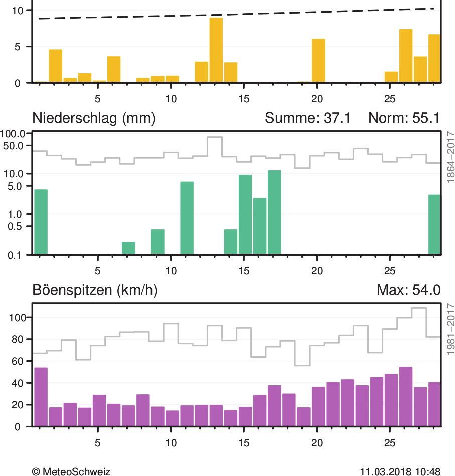 Zürich-Fluntern. Die mittlere Lufttemperatur ist als Abweichung zum klimatologischen Normwert 1981 2010 dargestellt.