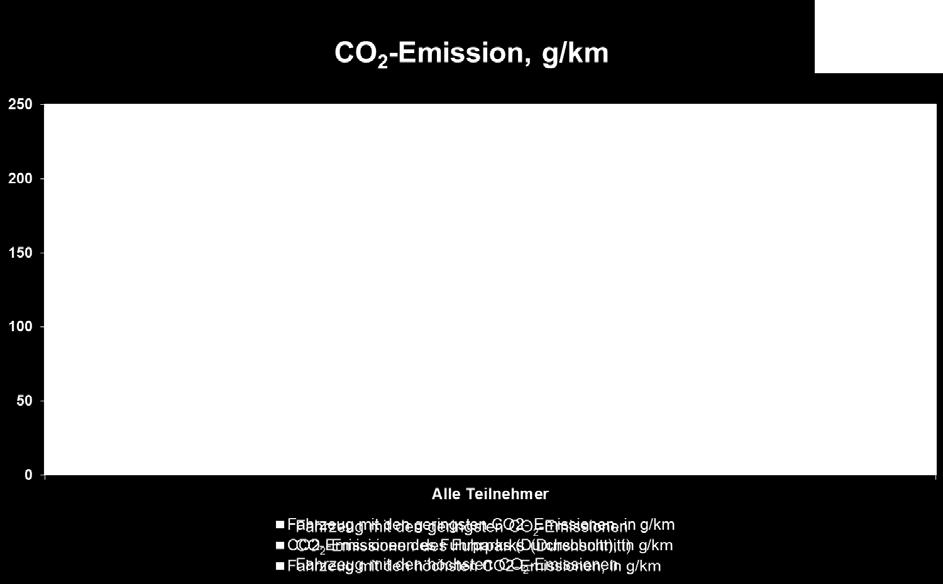 Emissionen, in g/km Struktur durchschnittlicher Abgasausstoß der gesamten Pkw-Flotte, die sich im Fuhrpark der teilnehmenden Unternehmen befindet durchschnittlicher Abgasausstoß der