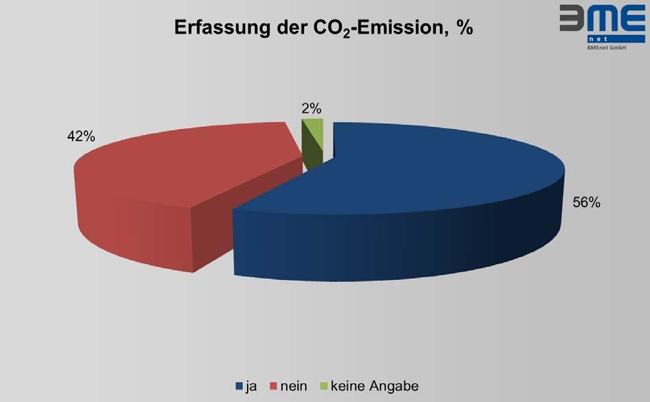 Erfassung und Verteilung der CO 2 -Emission 56 Prozent der befragten Unternehmen erfassen ihre CO 2 -Emissionen.