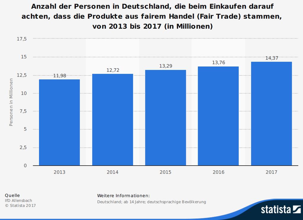 CSR und Konsumenten Einfluss auf Kaufentscheidung (2/2) Corporate Social