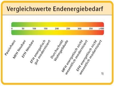 Energieausweis Angaben nach EnEV 2014 Art des Ausweises: Verbrauchsausweis Endenergiebedarf: 115 kwh/(m²a)