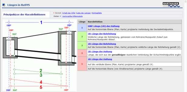 4 Datenmodellierung am Beispiel Kanalkataster des AZV Füssen im Ostallgäu Die Angaben der Anschlüsse bestimmt in der Tabelle mit Typ, Form, Durchmesser, Material und Tiefe, die Haltungen und