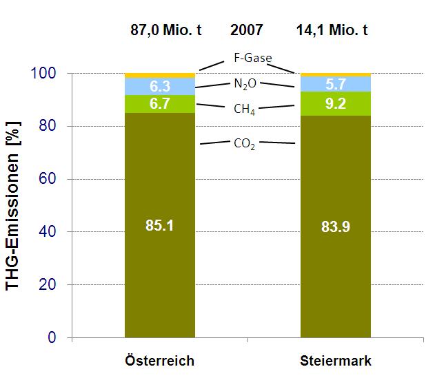 Abbildung 3-1: THG-Emissionen nach Gasen Quelle: UBA (2009a) und UBA (2009b) Abbildung 3-2 zeigt, dass die zeitliche Entwicklung der Emissionen seit 1990 in der Steiermark weitgehend identisch ist
