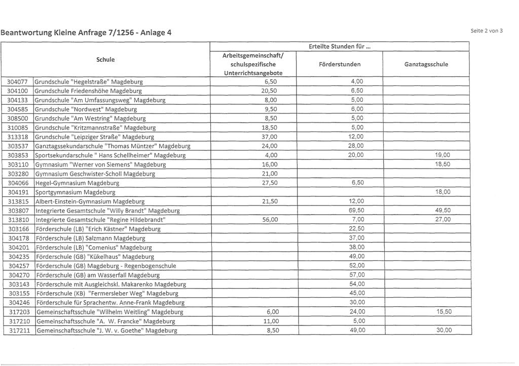 Beantwortung Kleine Anfrage 7/1256 - Anlage 4 Seite 2 von 3 Arbeitsgemeinschaft! Erteilte Stunden für.