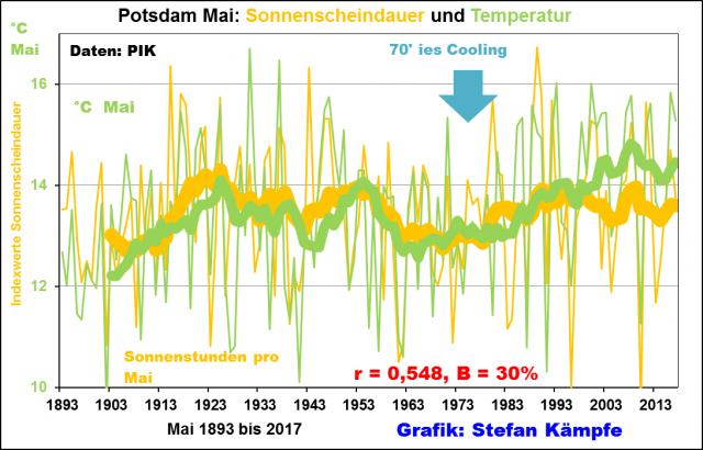 Kleinen Eiszeit. Auch in Zentralengland gab es nach 1850 immer wieder Kaltphasen, welche sich mit der seitdem immer schneller steigenden CO2Konzentration nicht erklären lassen.