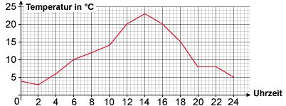 Statistik Lösungen 3) Eine Schule hat eine Wetterstation. Alle zwei Stunden wurde die Temperatur gemessen. Das Schaubild zeigt den Verlauf der Temperatur eines Tages.