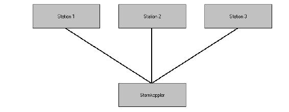34. Um was für eine Busstruktur handelt es sich? a) Baumstruktur O b) Ringstruktur O c) Linienstruktur O d) Sternstruktur O e) Punkt zu Punkt Kopplung O 35.