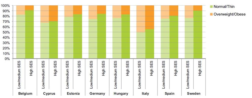 Verbreitung von Übergewicht im Kindesalter in Europa nach sozialer Herkunft