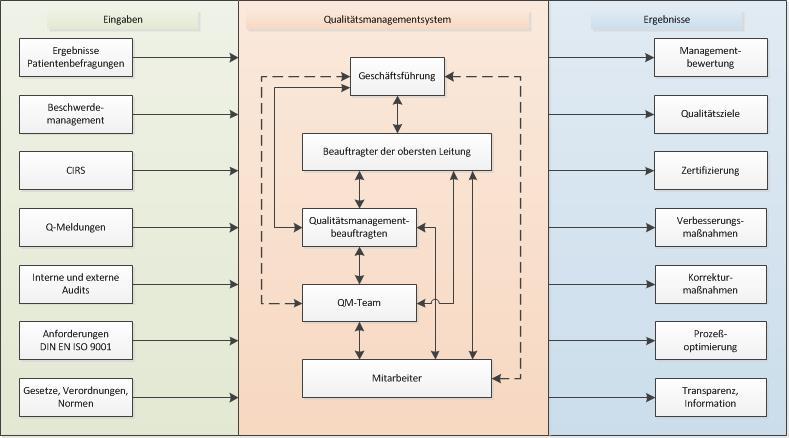 Qualitätsmanagement Abbildung D-3: Organigramm des Qualitätsmanagements Geschäftsführung und Beauftragter der obersten Leitung (BOL) Die Geschäftsführung und in Delegation die Betriebsleitung (BOL)