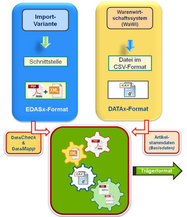 Implementierung der Schnittstellen Verknüpfung Angaben aus SDB mit Daten aus WaWi/ERB-Daten Welche Unterstützung bietet die