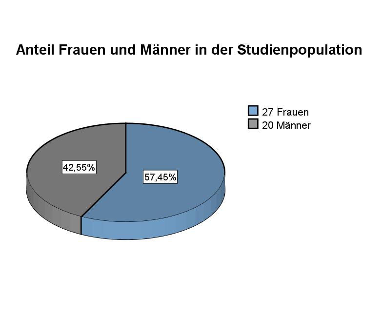 Abbildung 14: Geschlechterverteilung innerhalb der Studienpopulation 10.