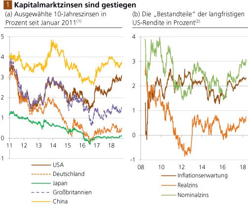 Das Risiko steigender US-Zinsen 01.10.2018 Prof. Dr. Thorsten Polleit Weiter steigende US-Zinsen haben es in sich: Sie setzen weltweit die Konjunkturen und die Finanzmärkte unter Druck.