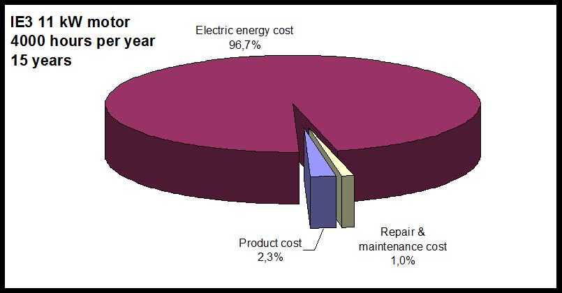 Grundlage zur Energie-Effizienz Energie im motorischen Bereich Stromanteil der motorischen Antriebe - Elektrische Antriebe / Motoren brauchen in CH etwa 45% des gesamten CH-Stromverbrauchs, also ca.