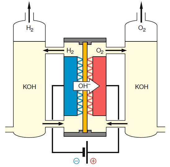 Elektrolyseverfahren Alkalische Elektrolyse Polymerelektrolyt-Elektrolyse