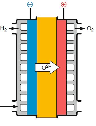 Festelektrolyte (SOEL) Spaltung von Wasserdampf statt Wasser H 2 O + 2e H 2 + O