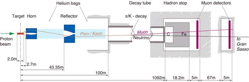 3.2. Neutrino Beams am Beispiel CNGS 43 Abbildung 3.1: Schema der CNGS Neutrino Beamline. 3.2 Neutrino Beams am Beispiel CNGS Neutrino Beams werden durch den Zerfall von Pionen und Kaonen erzeugt.