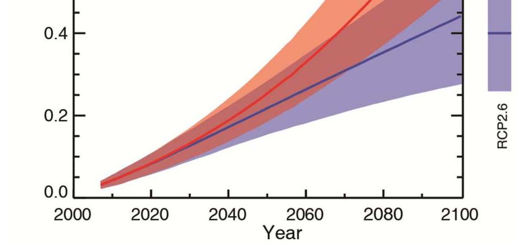 Mittlerer globaler Meeresspiegelanstieg Bis etwa 2050 zeigt