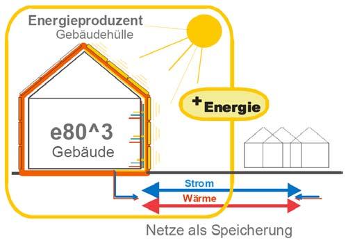 e80^3-gebäude Sanierungskonzepte zum Plus-Energiehaus mit vorgefertigten aktiven Dach- und Fassadenelementen, integrierter Haustechnik und Netzintegration Leitprojekt AEE Intec Die hochwertige