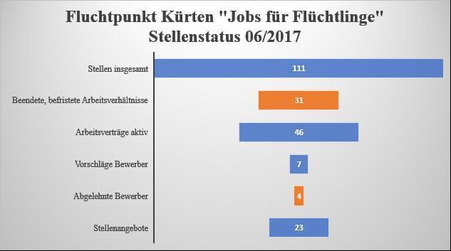 Fluchtpunkt Kürten Stellen-Statistik, Stand Juni 2017 Stellen insgesamt 111 Beendete, befristete Arbeitsverhältnisse 31 Arbeitsverträge aktiv 46
