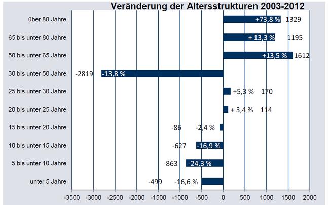 Entwicklung der Schülerzahlen in der Sekundarstufe I in Dormagen 2012 bis 2021