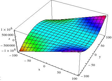 Analysis - Übung 1 Felix Knorr 8 März 014 4 Gegeben sei die Polynomfunktion f(x, y xy 10x Man bestimme die Gleichungen ihrer Schnittkurven mit den senkrechten Ebenen x x 0 bzw y y 0 sowie die