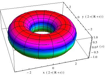 (a Torus mit R, r1 (b 0 ϕ π 4 Abbildung 7: Beispiel 110a (a Querschnitt bei 0 bzw π (b Querschnitt bei π bzw 3π (c Kugel