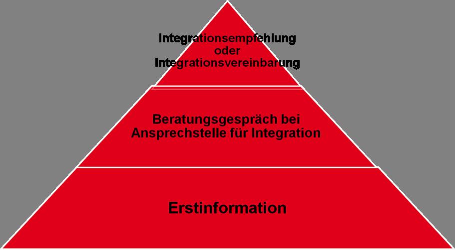 IntG Das Stufenmodell bei fehlender Eigeninitiative