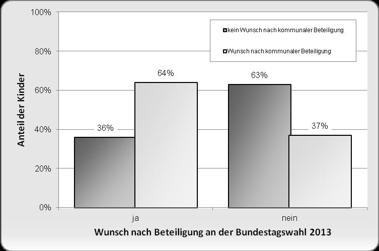 Entscheidungen in ihrer Stadt nicht mitreden wollen. Diese geben zu 63% an, dass sie nicht gerne bei der Bundestagswahl mitgewählt hätten. (vgl. Abb 12.