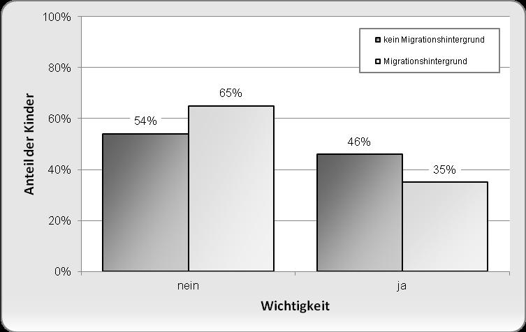 Kinder mit Migrationshintergrund wählen diesen Aspekt seltener (35%) als Kinder ohne Migrationshintergrund (46%) (s. Abb. 6.