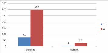 - 51 - Auswertungen zur genomischen Selektion: Braunvieh Die Anzahl der typisierten Kälber beim Braunvieh ist gegenüber dem letzten Jahr etwa gleich geblieben.