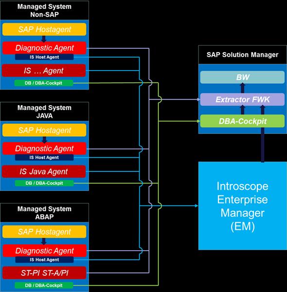 11 SAP-Betrieb gemäss Vorstellung von SAP (2/2) Kombination zwischen MAI und GP Voraussetzung (Agenten / Introscope) Einfluss auf Downtime Management und IT-Kalender Weitere