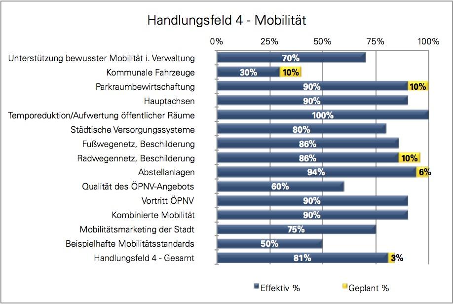 4.3.4 Handlungsfeld 4 Mobilität Im Handlungsfeld 4 Mobilität wurden insgesamt 81% im Bereich der umgesetzten und 3% im Bereich der geplanten Maßnahmen erreicht.