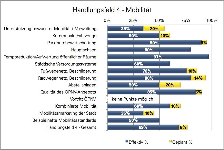4.3.4 Handlungsfeld 4 Mobilität Im Handlungsfeld 4 Mobilität wurden insgesamt 69% im Bereich der umgesetzten und 8% im Bereich der geplanten Maßnahmen erreicht.