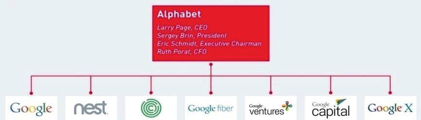 Geschichtlicher Hintergrund von Google 217 Abbildung 2: Aufbau der Holding "Alphabet" Quelle: Internet World Business 2015.