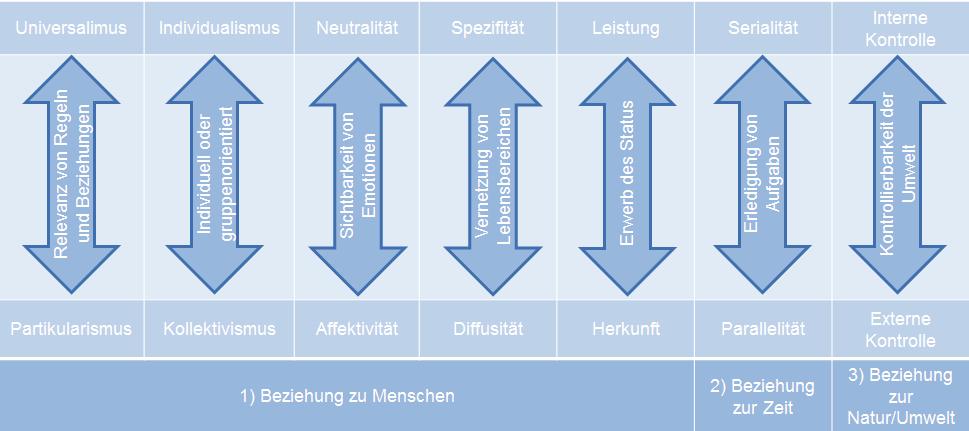74 Empirische und analytische Modelle internationaler Kulturdimensionen Abbildung 4: Quelle: Die Kulturdimensionen nach Trompenaars Engelen, A. / Tholen, E. (2014), S. 57 (leicht modifiziert).
