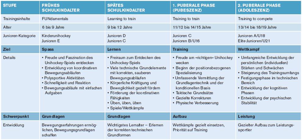 Übersicht der Stufenziele