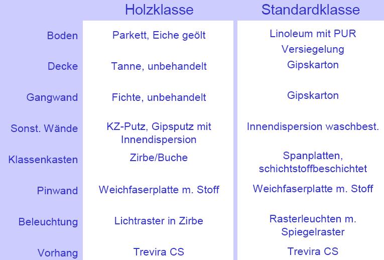 Abb 2: Ausstattung der Massivholzklassen (links) und der Standardklassen (rechts) in der Hauptschule Haus im Ennstal.