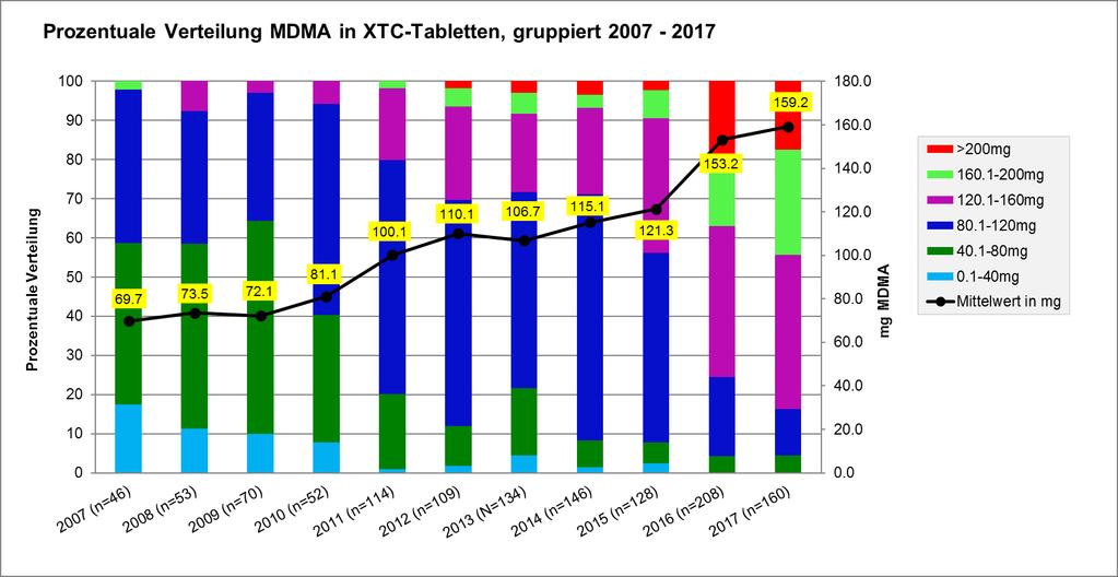 XTC / MDMA: Zusammensetzung Zunahme von hoch und extrem hoch dosierter