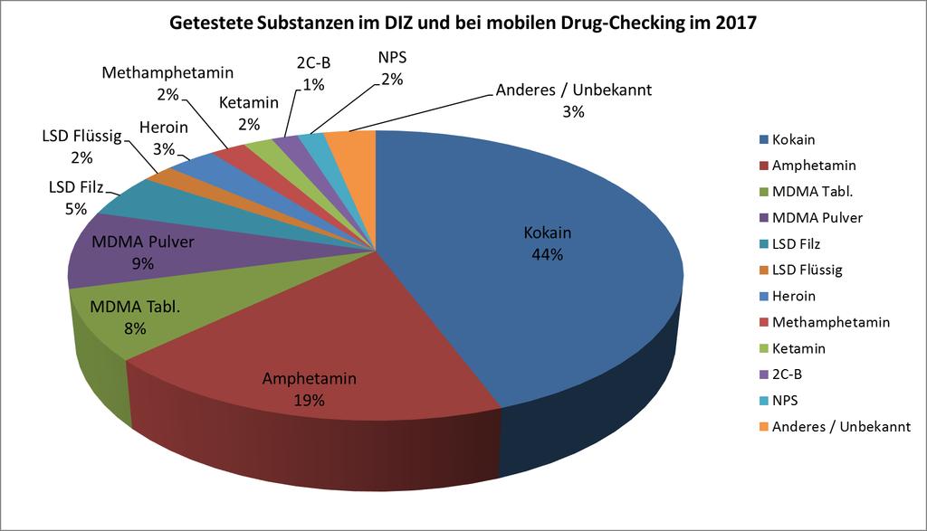 Verteilung analysierte Substanzen DIZ und Mobil 2017 DIZ/Mobil 2017: 2033 Analysen, davon