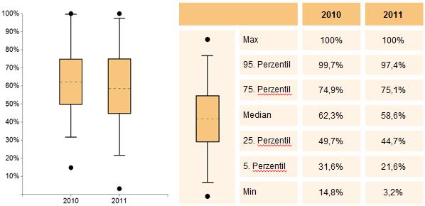 Allgemeine Informationen Kohortenentwicklung: Die Kohortenentwicklung.in den Jahren.2010.und.2011.wird mit Hilfe des Boxplot- Diagramms dargestellt.