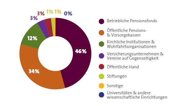 Marktüberblick Zahlen für Österreich (2013): Abb. 2: Institutionelle Investorengruppen [nach Vol. nachhaltiger Assets] EUR 7,1 Mrd.