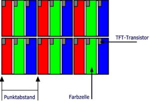 Farb-Differenz Bildwiedergabe erfolgt in umgekehrter Analogie: Color-Upsampling 4:4:4, YCbCr zu RGB Transformation; Farb-Separation temporal oder lokal mit Mosaik, Delta, Strip Filter