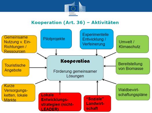 Neues Förderkonzept im EU-Agrarbereich: Artikel 35 - Zusammenarbeit Mehrere landwirtschaftliche Partner bearbeiten ggf.