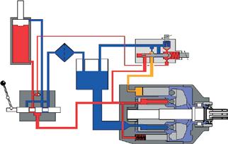 Die komplette Fördermenge der Pumpe kann nicht durchströmen, dadurch erfolgt ein Druckaufbau in der Delta P Leitung.