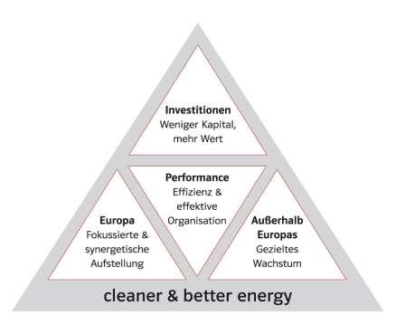 Unsere Strategie: Auf einen Blick. Transformation vom europäischen Energieversorger zum globalen, spezialisierten Anbieter für Energielösungen.